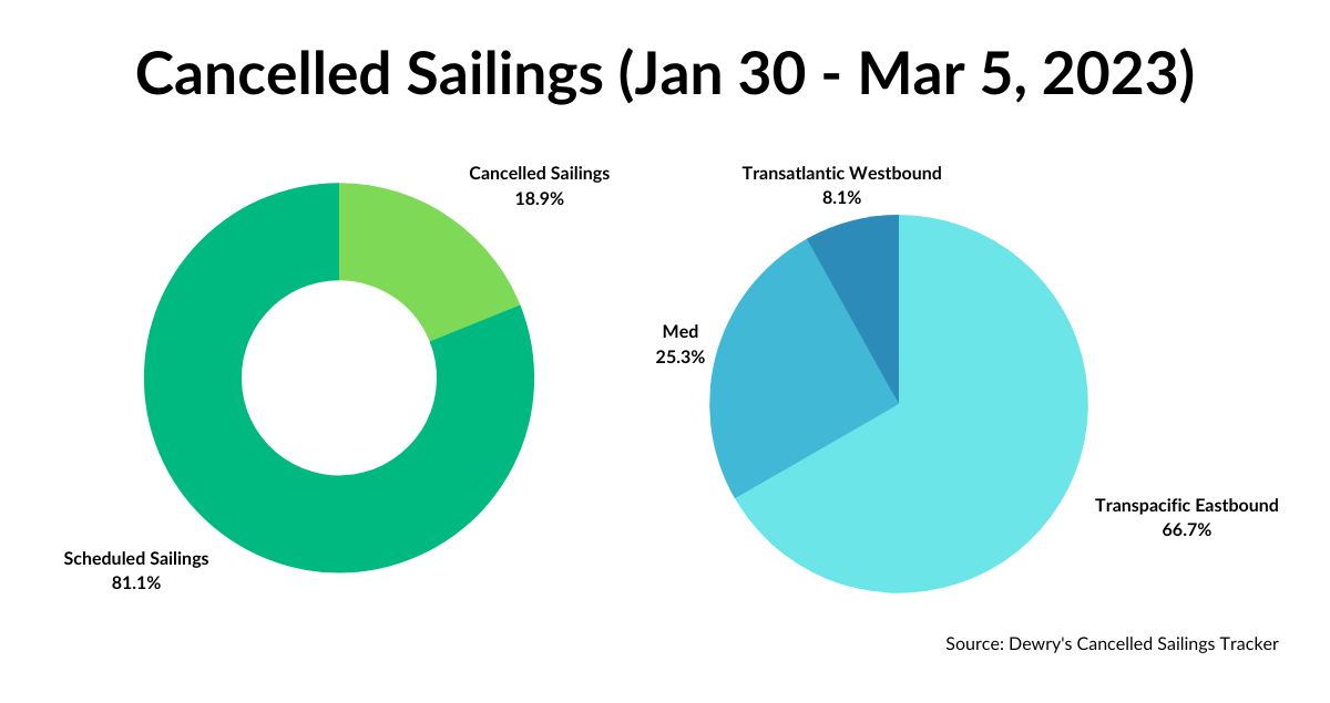 Featured image for “19% of Sailings Cancelled between Jan 30 – March 5”