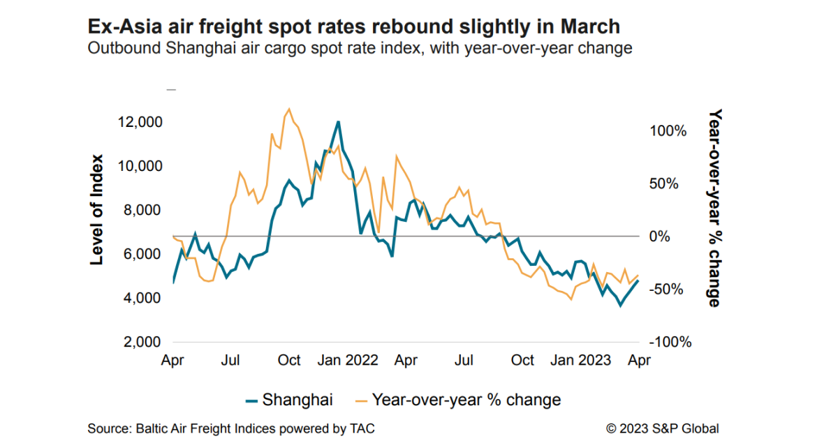Q2 2023 TransPacific Air Freight Market is Subdued from Slowing Demand