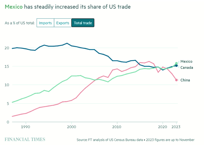 A line graph showing total Mexican trade in US is growing.
