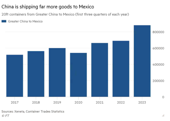 China is shipping far more goods to Mexico indicating that China is routing shipment through Mexico into the US more and more.